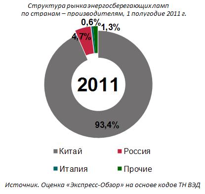 обзор рынкаэнергосберегающих ламп